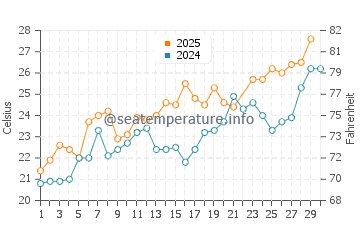 Wassertemperatur Cáorle im Juni