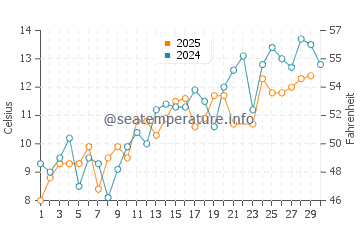 Wassertemperatur Cap-aux-Meules im Juni