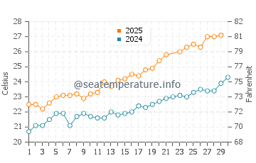Cap de Formentor water temp chart in June