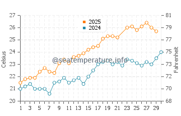 Cap de la Nau water temp chart in June