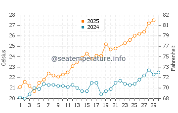 Temperature dell'acqua a Cap Ferrat a giugno