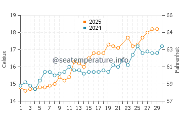 Cap Frehel water temp chart in June