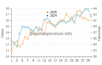 Cap-Pele water temp chart in June