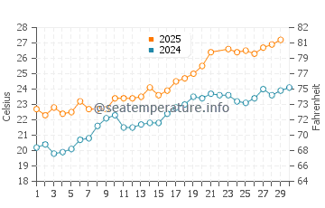 Temperatura del agua en Cap Roig en junio