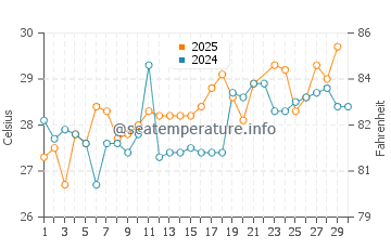 Temperature dell'acqua a Cap Skirring a giugno