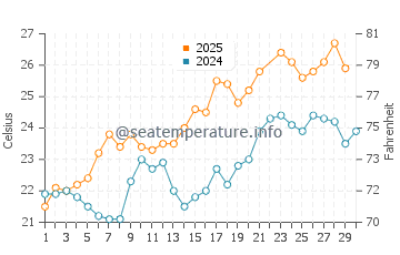 Wassertemperatur Capaci im Juni