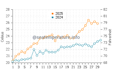 Wassertemperatur Capalbio im Juni