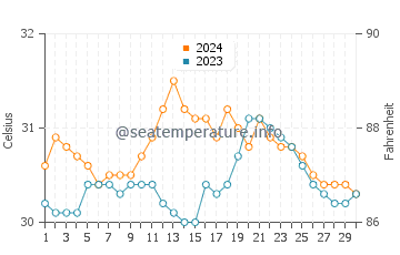 Temperatura del agua en Capalonga en junio