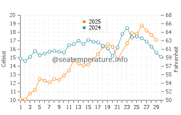 Wassertemperatur Cape Ann im Juni