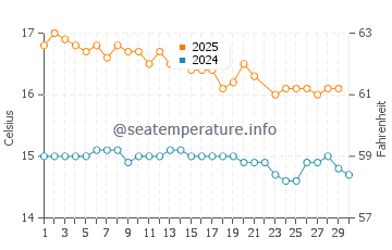 Cape Bridgewater water temp chart in June