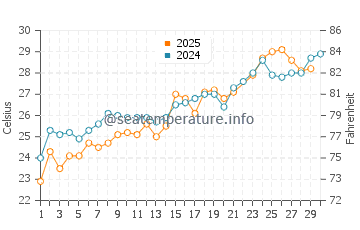 Cape Carteret water temp chart in June