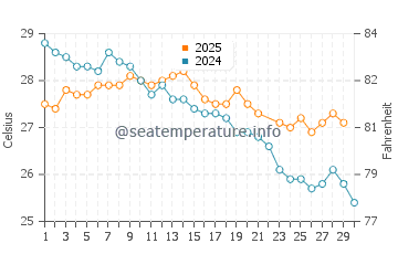 Temperatura del agua en Cape Coast en junio