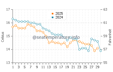 Cape Conran water temp chart in June