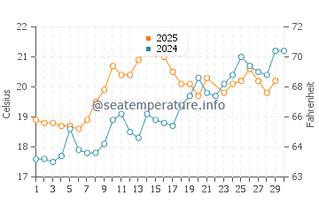 Temperature dell'acqua a Cap Ferret a giugno