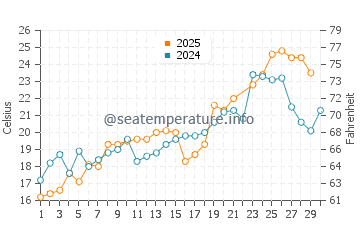 Cape Henlopen water temp chart in June