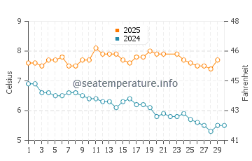 Temperature dell'acqua a Cabo de Hornos a giugno