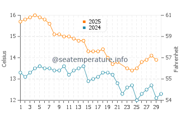 Cape Jaffa water temp chart in June
