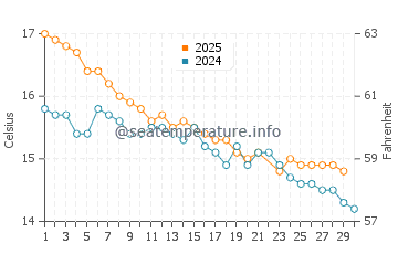 Cape Jervis water temp chart in June