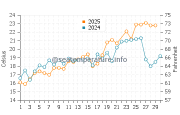 Wassertemperatur Cape May Point im Juni