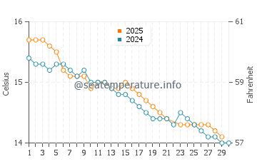 Cape Paterson water temp chart in June