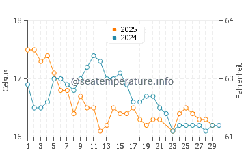 Cape Reinga water temp chart in June