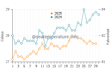 Cape Santa Maria water temp chart in June
