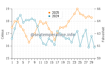Cape St. Vincent water temp chart in June