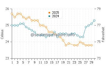 Cape Tribulation water temp chart in June