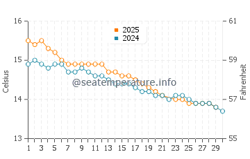 Cape Woolamai water temp chart in June