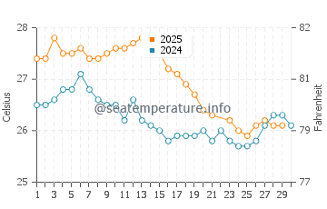 Cape York water temp chart in June