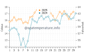 Capitan water temp chart in June