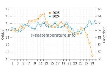 Capitola water temp chart in June