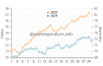 Temperature dell'acqua a Capo Carbonara a giugno