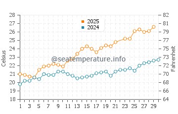 Wassertemperatur Capo Spartivento im Juni