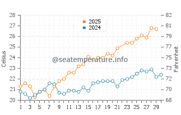 Temperature dell'acqua a Capo Testa a giugno
