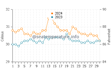 Capoocan water temp chart in June