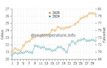 Temperatura vode u Capoterra u lipnju