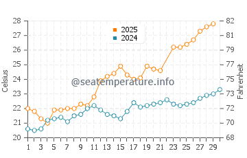 Wassertemperatur Capraia im Juni