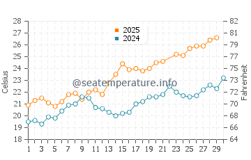 Wassertemperatur Capriccioli im Juni