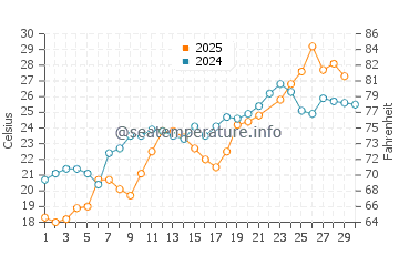 Captains Cove water temp chart in June