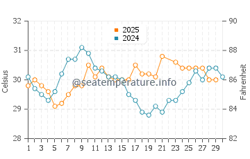 Captiva water temp chart in June