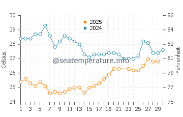 Temperatura da água em Caraballeda em junho