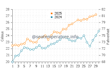 Carabassi water temp chart in June