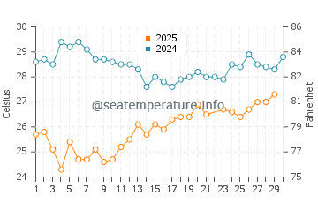 Temperatura da água em Caracas em junho