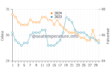 Caramay water temp chart in June