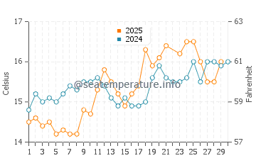 Temperature dell'acqua a Carantec a giugno