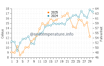 Caraquet water temp chart in June