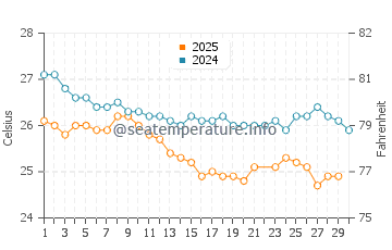 Wassertemperatur Caravelas im Juni