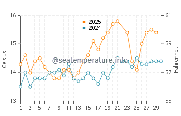 Carbis Bay water temp chart in June