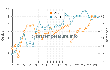 Carbonear water temp chart in June